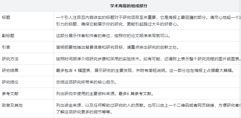 学术海报组成