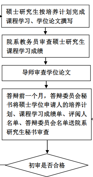 Nanjing University Thesis Requirement